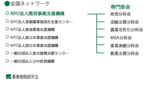 全国ネットワークと分科会 全国ネットワークと分科会
