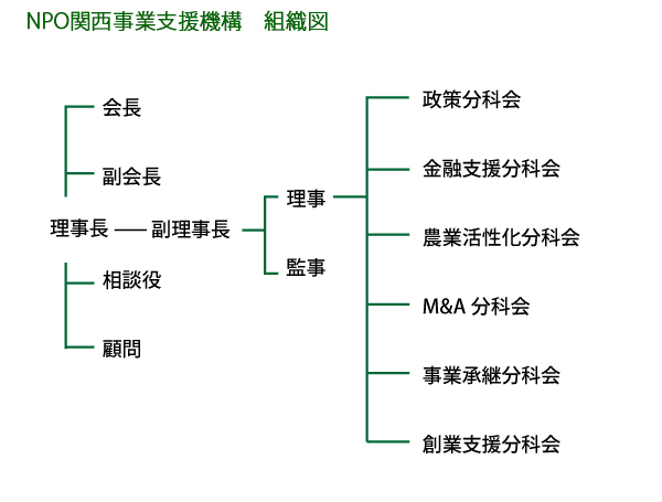 organizationchart NPO関西事業支援機構組織図